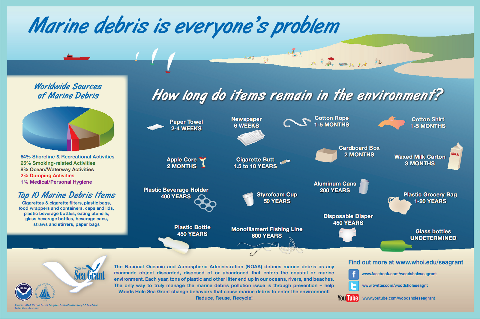 marine debris is everyone's problem infographic.png
